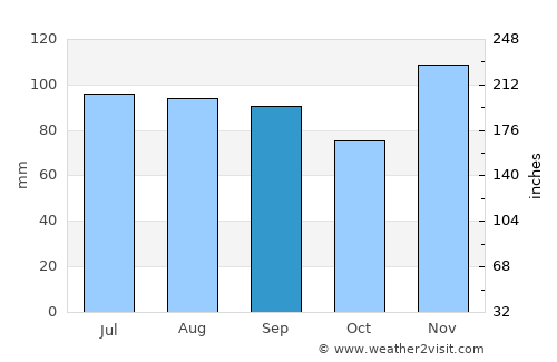Charleston average rain in September