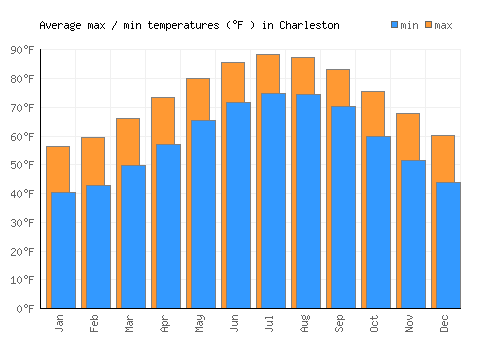 Charleston average minimum / maximum temperatures (Fahrenheit)
