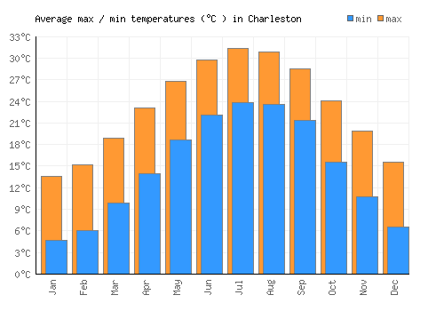 Charleston average minimum / maximum temperatures (Celsius)