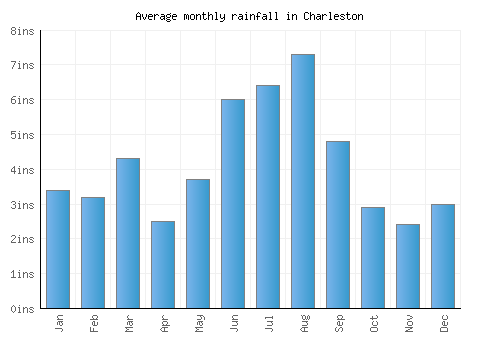 Charleston monthly rainfall chart (inches)