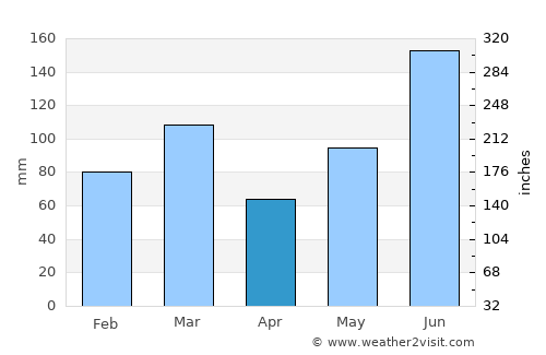 Charleston average rain in April