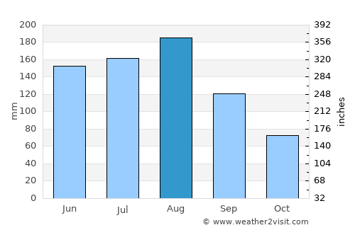 Charleston average rain in August