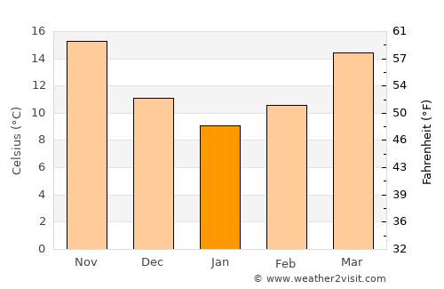 Charleston average temperature in January