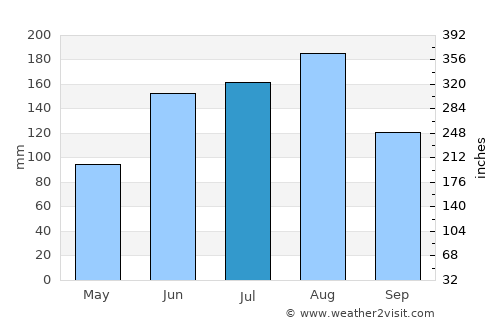 Charleston average rain in July