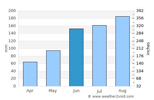Charleston average rain in June