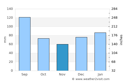 Charleston average rain in November