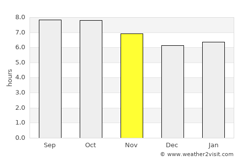 Charleston average rain in November