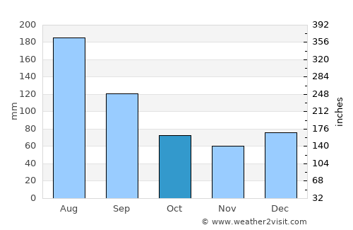 Charleston average rain in October