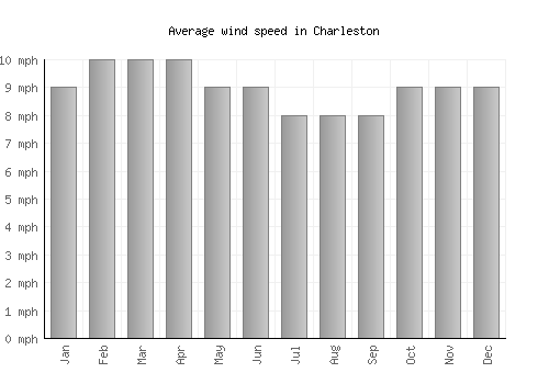 Charleston average winspeed by month (mph)