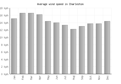 Charleston average winspeed by month (km/h)