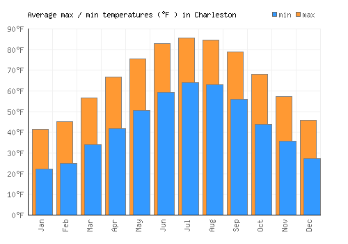 Charleston average minimum / maximum temperatures (Fahrenheit)