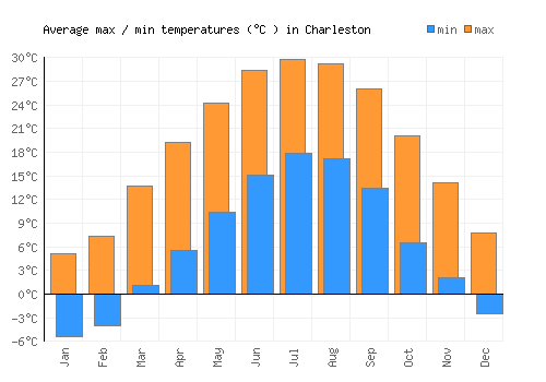 Charleston average minimum / maximum temperatures (Celsius)