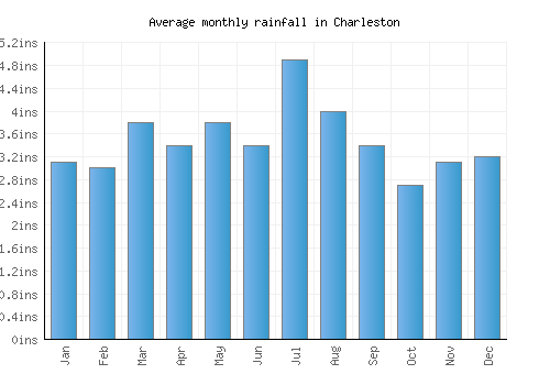 Charleston monthly rainfall chart (inches)