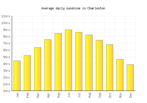 Charleston average daily sunshine chart