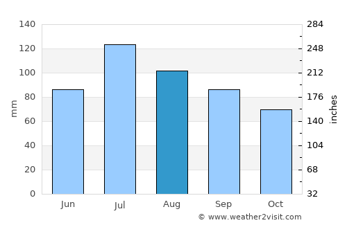 Charleston average rain in August