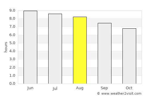 Charleston average rain in August