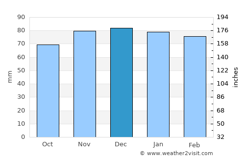 Charleston average rain in December