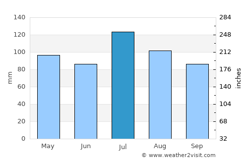 Charleston average rain in July