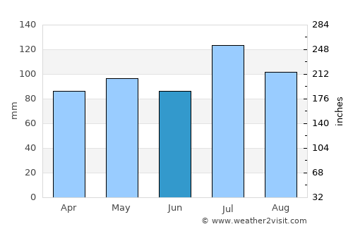 Charleston average rain in June