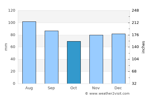 Charleston average rain in October