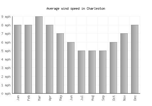 Charleston average winspeed by month (mph)