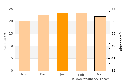 Charlestown average temperature in January