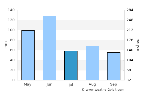 Charlestown average rain in July