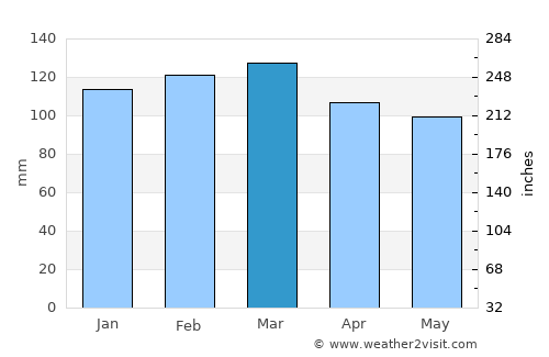 Charlestown average rain in March