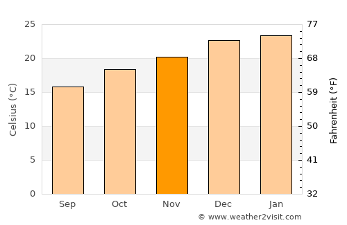 Charlestown average temperature in November