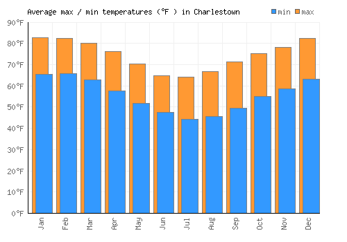 Charlestown average minimum / maximum temperatures (Fahrenheit)