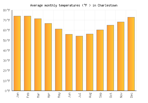 Charlestown average temperature chart (Fahrenheit)