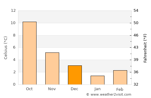 Charleville-Mézières average temperature in December