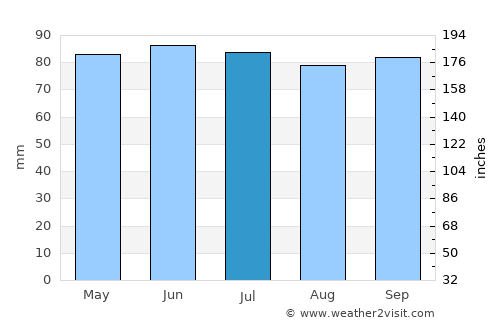Charleville-Mézières average rain in July