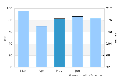 Charleville-Mézières average rain in May