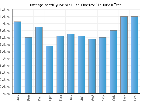 Charleville-Mézières monthly rainfall chart (inches)