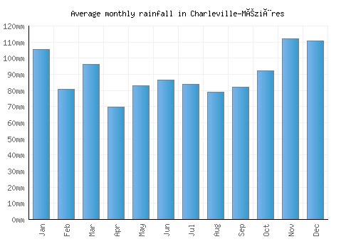 Charleville-Mézières monthly rainfall chart (mm)