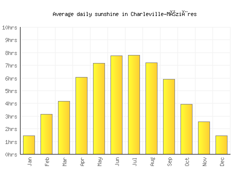 Charleville-Mézières average daily sunshine chart
