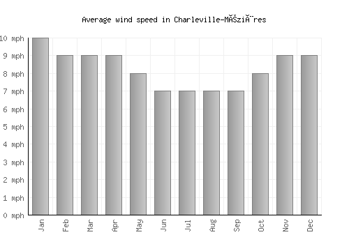 Charleville-Mézières average winspeed by month (mph)