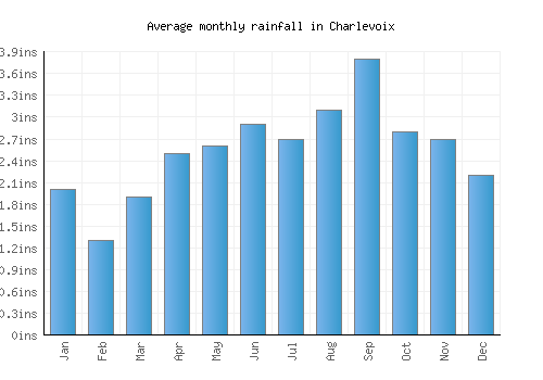 Charlevoix monthly rainfall chart (inches)