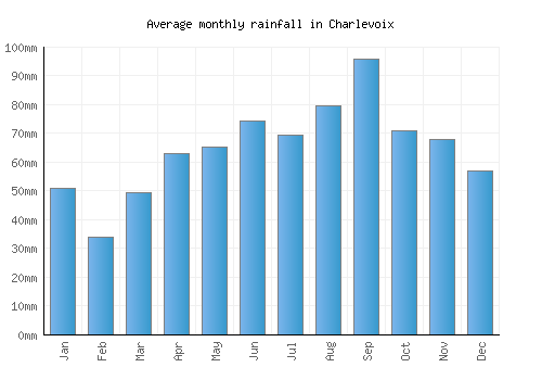 Charlevoix monthly rainfall chart (mm)