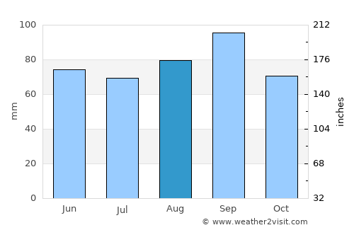 Charlevoix average rain in August