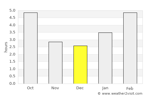 Charlevoix average rain in December