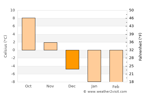 Charlevoix average temperature in December
