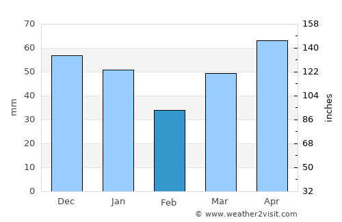 Charlevoix average rain in February