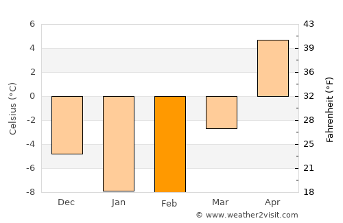 Charlevoix average temperature in February