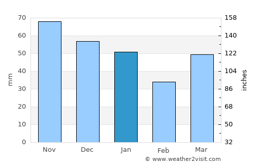 Charlevoix average rain in January