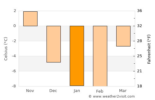Charlevoix average temperature in January