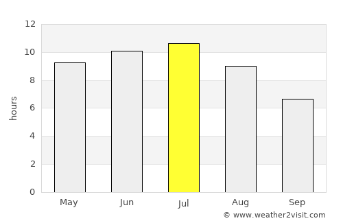 Charlevoix average rain in July