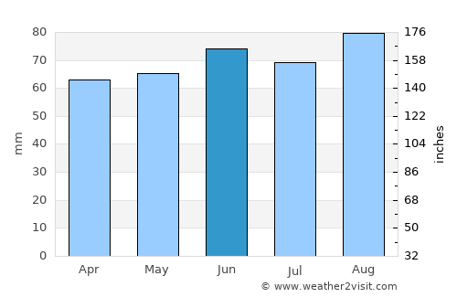 Charlevoix average rain in June
