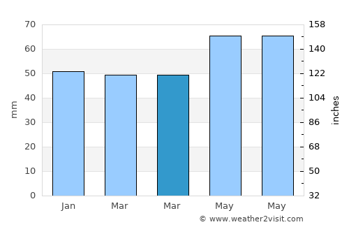 Charlevoix average rain in March